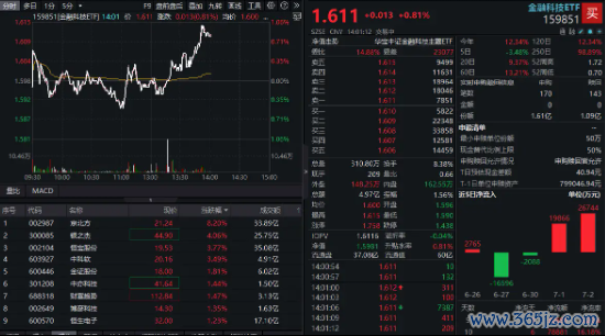 重磅执照再度引爆！金融科技ETF反弹冲高1%，京朔方盘中涨停，有望开启第二波行情？