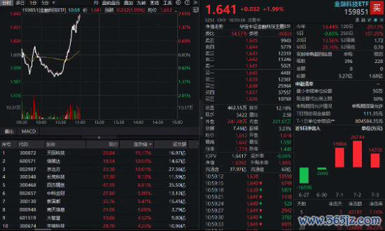 透露币成见股卷土重来，京朔方、信雅达封板！金融科技ETF（159851）急速高涨2%，资金大额净流入