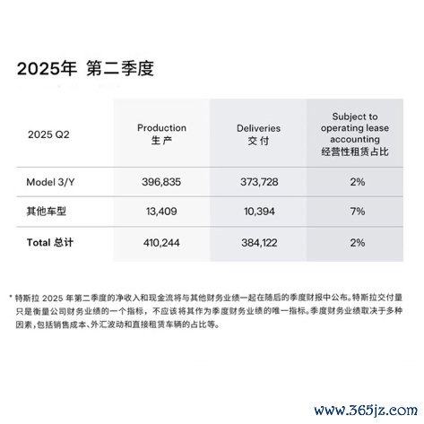 特斯拉6月国内销量环比高潮59%，创二季度单月最高国内销量