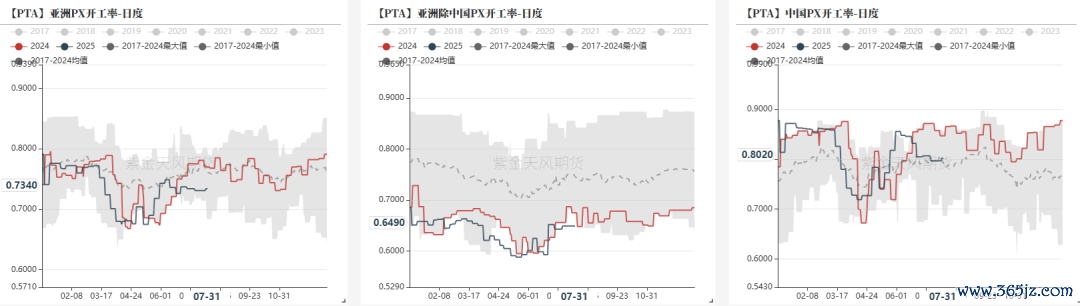 数据开端：隆众资讯，紫金天风期货运筹帷幄所