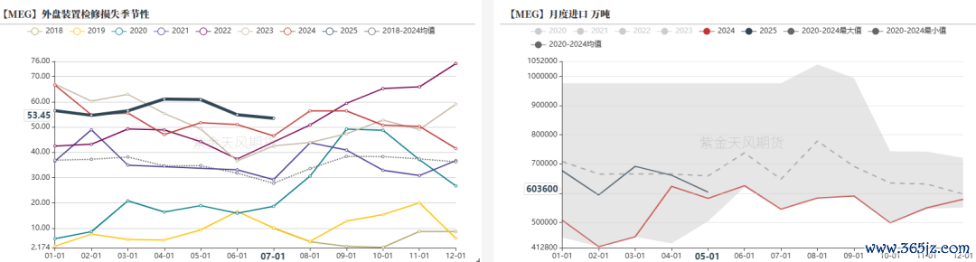 数据开端：海关总署，紫金天风期货运筹帷幄所