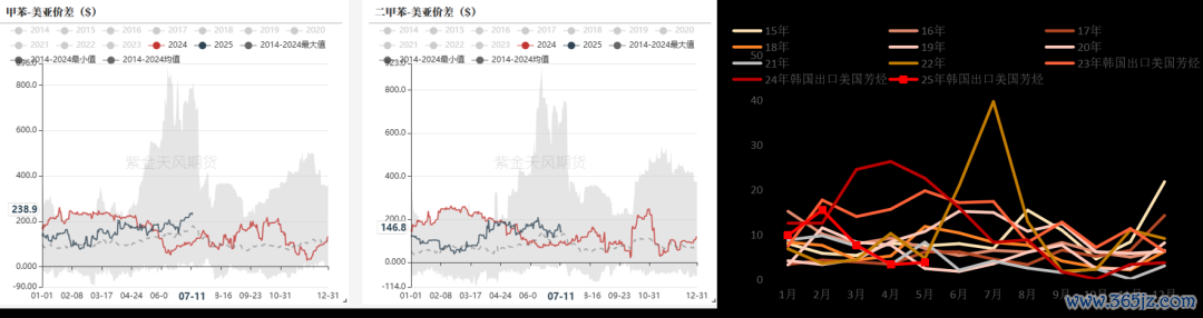 数据开端：隆众资讯，紫金天风期货运筹帷幄所