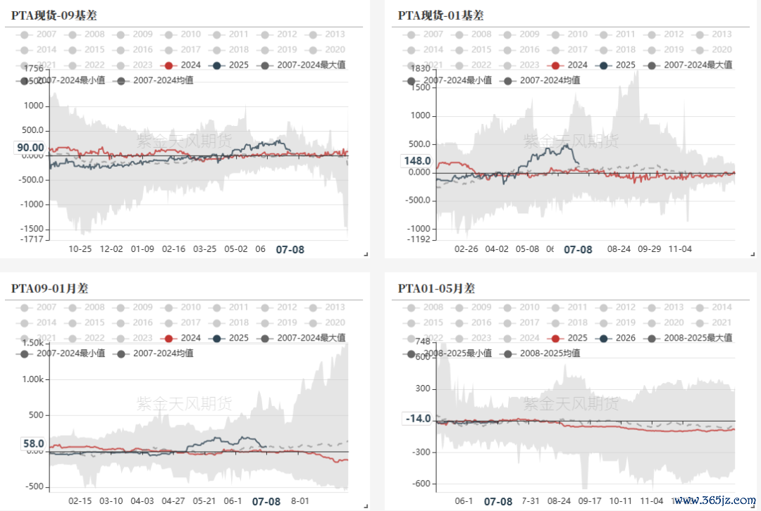 数据开端：WIND，CCF,紫金天风期货运筹帷幄所