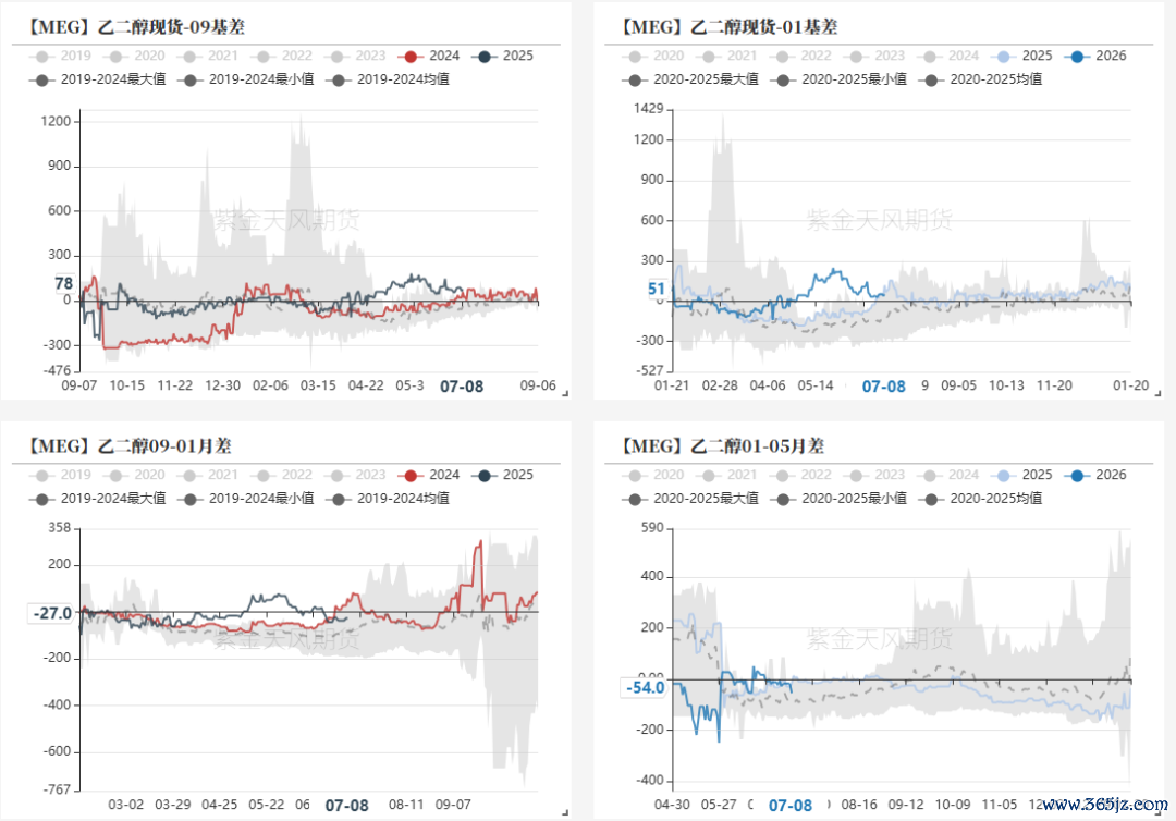 数据开端：WIND，CCF，紫金天风期货运筹帷幄所