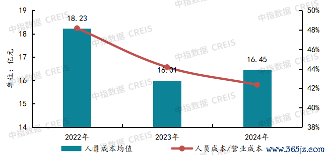 数据来源：上市公司年报，中指商讨院整理