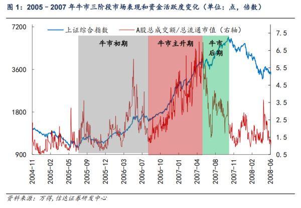 牛市不同阶段的格调特征 | 信达策略