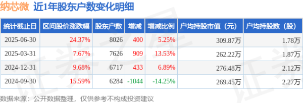 纳芯微(688052)6月30日推动户数0.8万户，较上期增多5.25%