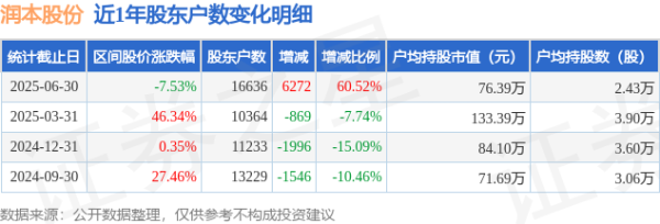 润本股份(603193)6月30日激动户数1.66万户，较上期加多60.52%