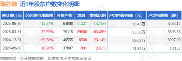 瑞芯微(603893)6月30日鞭策户数6.49万户，较上期减少14.75%